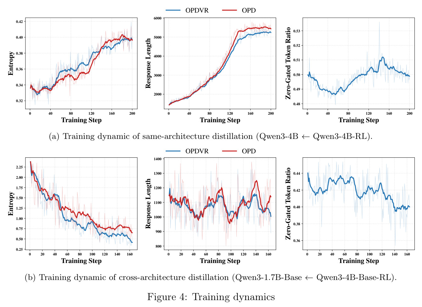 Training dynamics: (a) Training dynamic of same-architecture distillation (Qwen3-4B ← Qwen3-4B-RL); (b) Training dynamic of cross-architecture distillation (Qwen3-1.7B-Base ← Qwen3-4B-Base-RL).