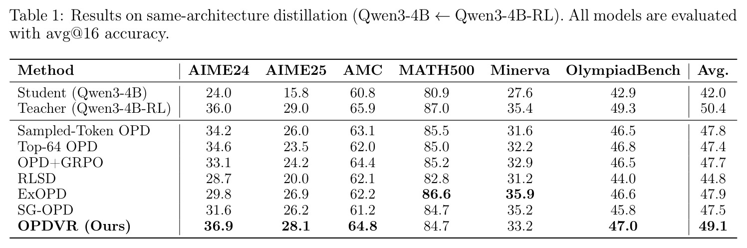 Results on same-architecture distillation (Qwen3-4B ← Qwen3-4B-RL). All models are evaluated with avg@16 accuracy.