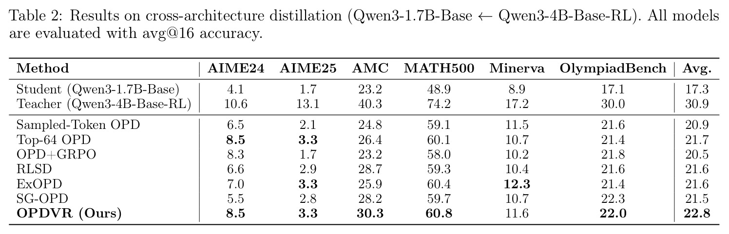 Results on cross-architecture distillation (Qwen3-1.7B-Base ← Qwen3-4B-Base-RL). All models are evaluated with avg@16 accuracy.