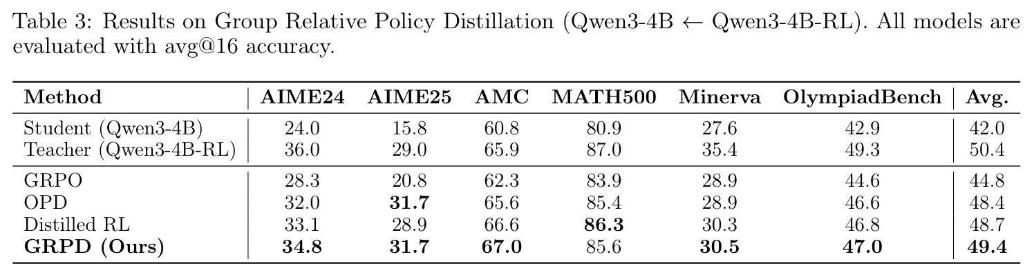 Results on Group Relative Policy Distillation (Qwen3-4B ← Qwen3-4B-RL). All models are evaluated with avg@16 accuracy.