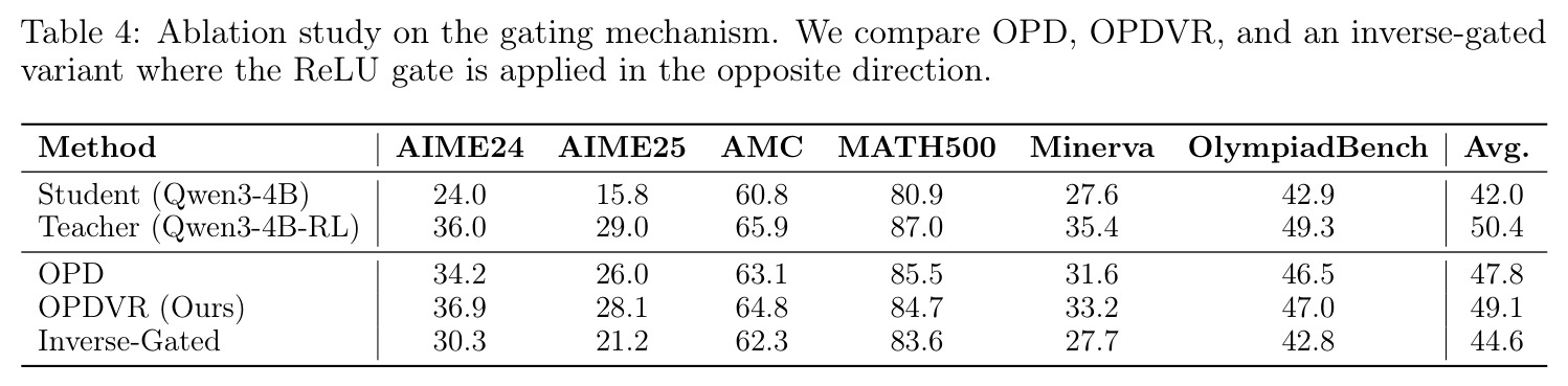 Ablation study on the gating mechanism. We compare OPD, OPDVR, and an inverse-gated variant where the ReLU gate is applied in the opposite direction.
