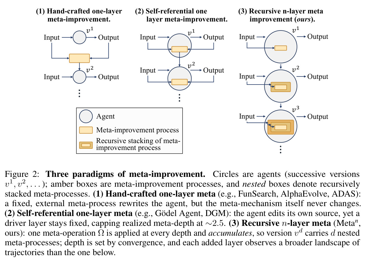 Three paradigms of meta-improvement