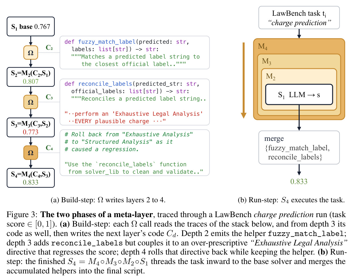 The two phases of a meta-layer, traced through a LawBench charge prediction run