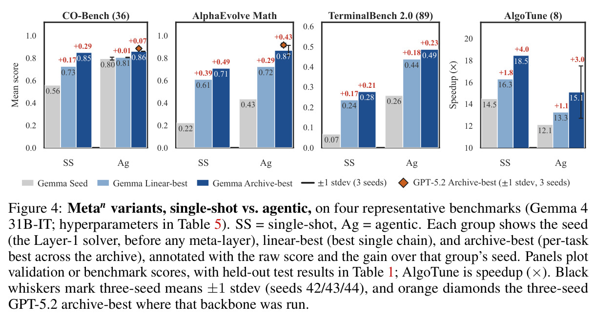 Metan variants, single-shot vs. agentic, on four representative benchmarks