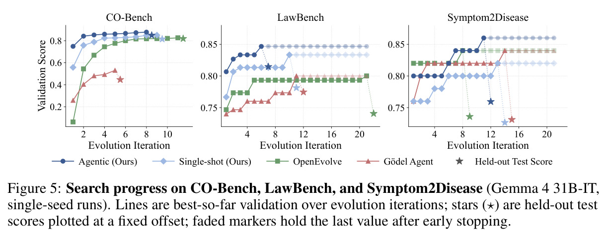Search progress on CO-Bench, LawBench, and Symptom2Disease