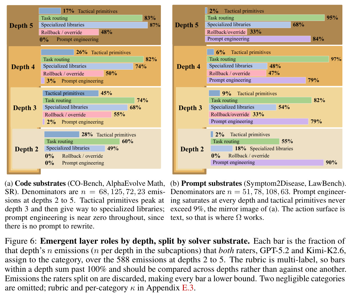 Emergent layer roles by depth, split by solver substrate