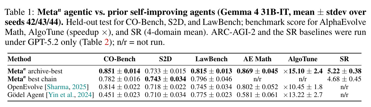 Metan agentic vs. prior self-improving agents (Gemma 4 31B-IT)