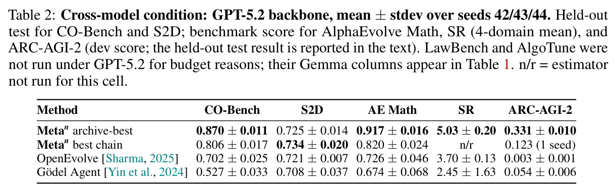Cross-model condition: GPT-5.2 backbone