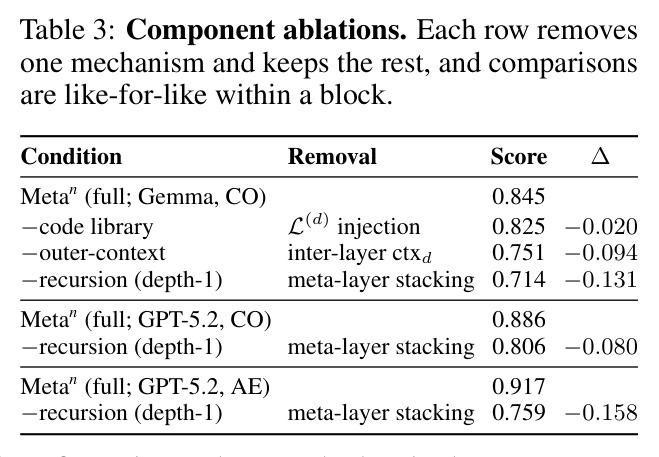 Component ablations