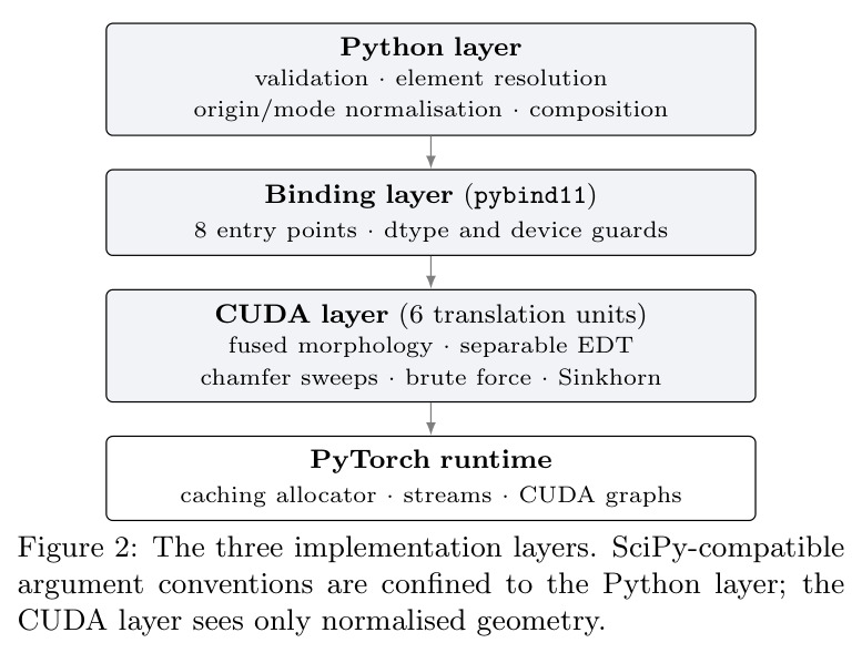 The three implementation layers