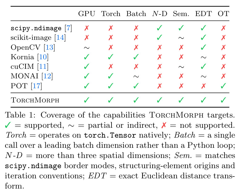 Coverage of the capabilities TorchMorph targets
