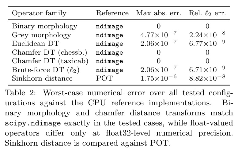 Worst-case numerical error over all tested configurations