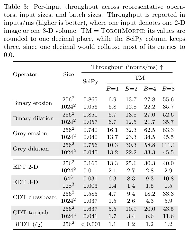 Per-input throughput across representative operators