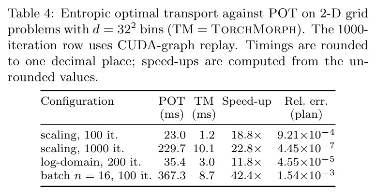 Entropic optimal transport against POT on 2-D grid problems with d=32² bins