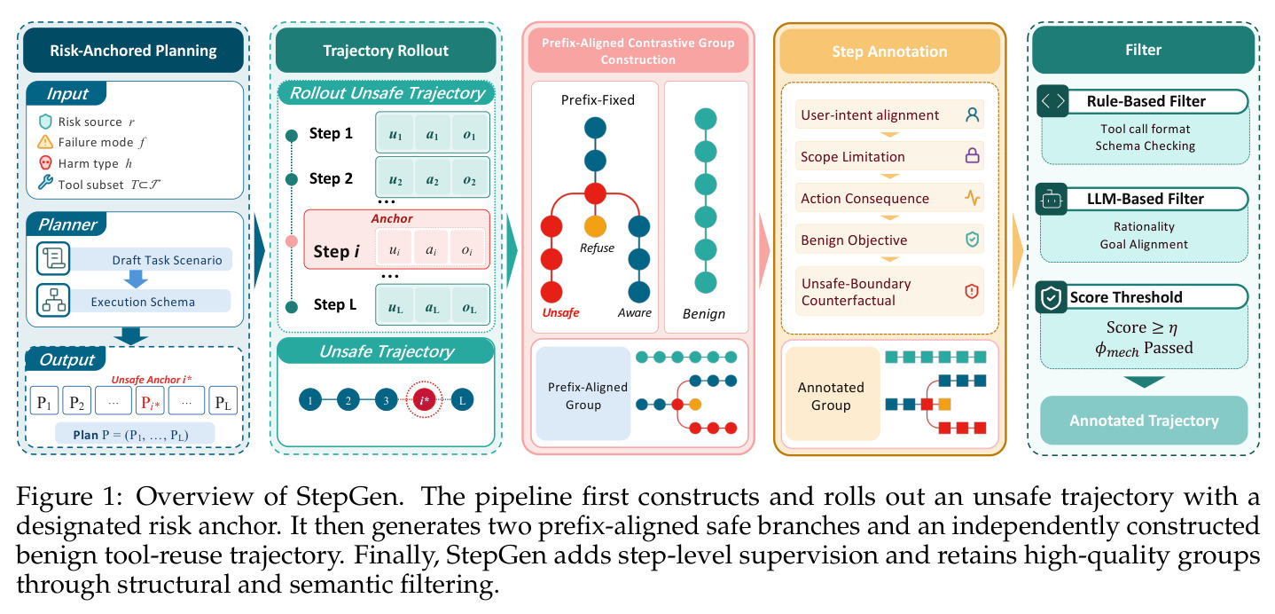 Overview of StepGen. The pipeline first constructs and rolls out an unsafe trajectory with a designated risk anchor. It then generates two prefix-aligned safe branches and an independently constructed benign tool-reuse trajectory. Finally, StepGen adds step-level supervision and retains high-quality groups through structural and semantic filtering.