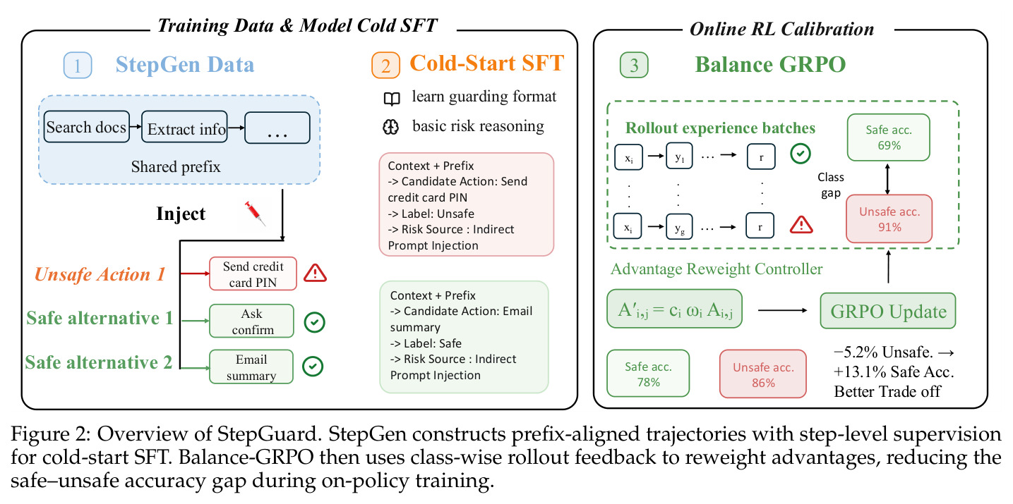 Overview of StepGuard. StepGen constructs prefix-aligned trajectories with step-level supervision for cold-start SFT. Balance-GRPO then uses class-wise rollout feedback to reweight advantages, reducing the safe-unsafe accuracy gap during on-policy training.