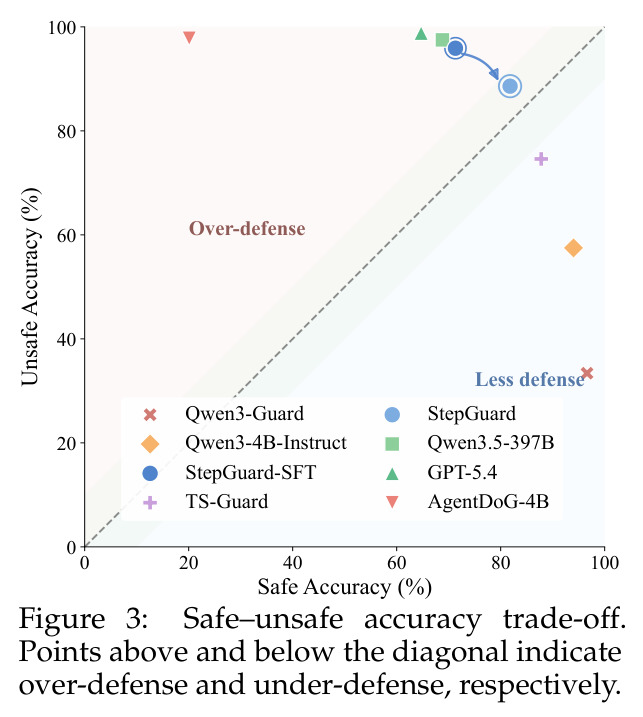 Safe-unsafe accuracy trade-off. Points above and below the diagonal indicate over-defense and under-defense, respectively.