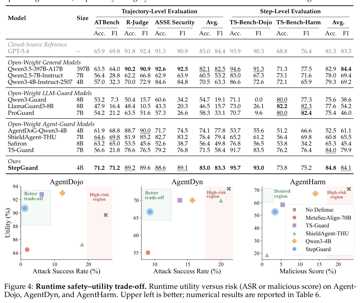 Runtime safety-utility trade-off. Runtime utility versus risk (ASR or malicious score) on AgentDojo, AgentDyn, and AgentHarm. Upper left is better; numerical results are reported in Table 6.