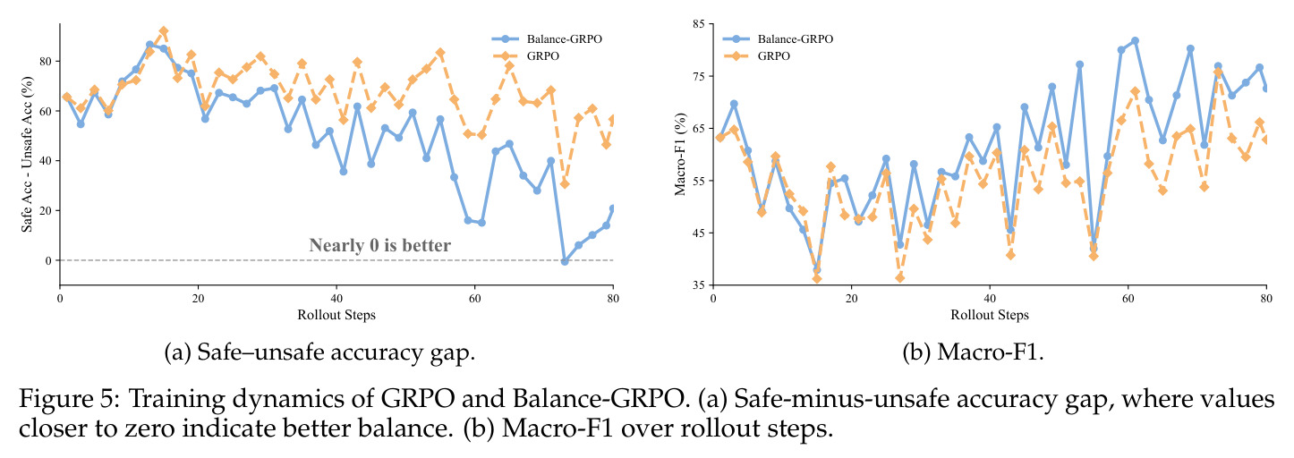 Training dynamics of GRPO and Balance-GRPO. (a) Safe-minus-unsafe accuracy gap, where values closer to zero indicate better balance. (b) Macro-F1 over rollout steps.
