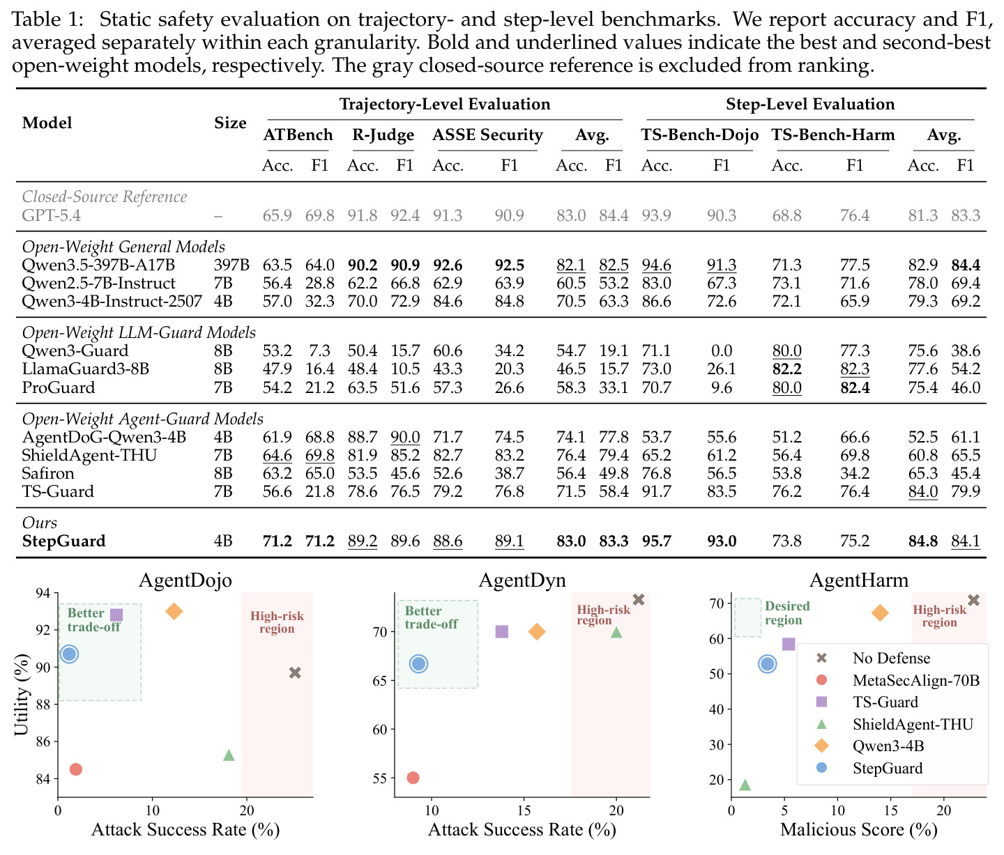 Static safety evaluation on trajectory- and step-level benchmarks. Bold and underlined values indicate the best and second-best open-weight models, respectively. The gray closed-source reference is excluded from ranking.