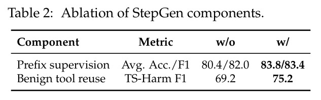 Ablation of StepGen components.