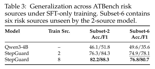 Generalization across ATBench risk sources under SFT-only training. Subset-6 contains six risk sources unseen by the 2-source model.
