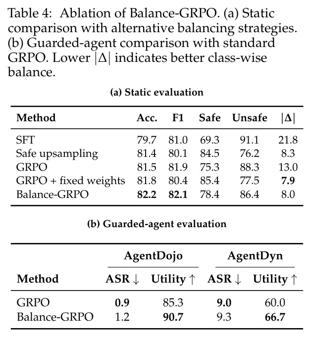 Ablation of Balance-GRPO. (a) Static comparison with alternative balancing strategies. (b) Guarded-agent comparison with standard GRPO. Lower |Δ| indicates better class-wise balance.