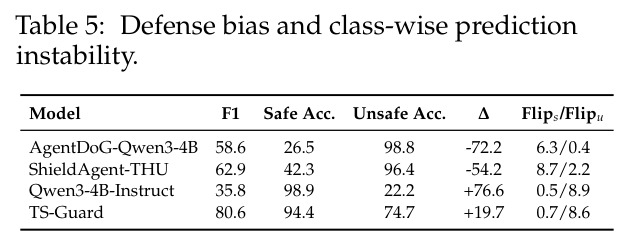 Defense bias and class-wise prediction instability.