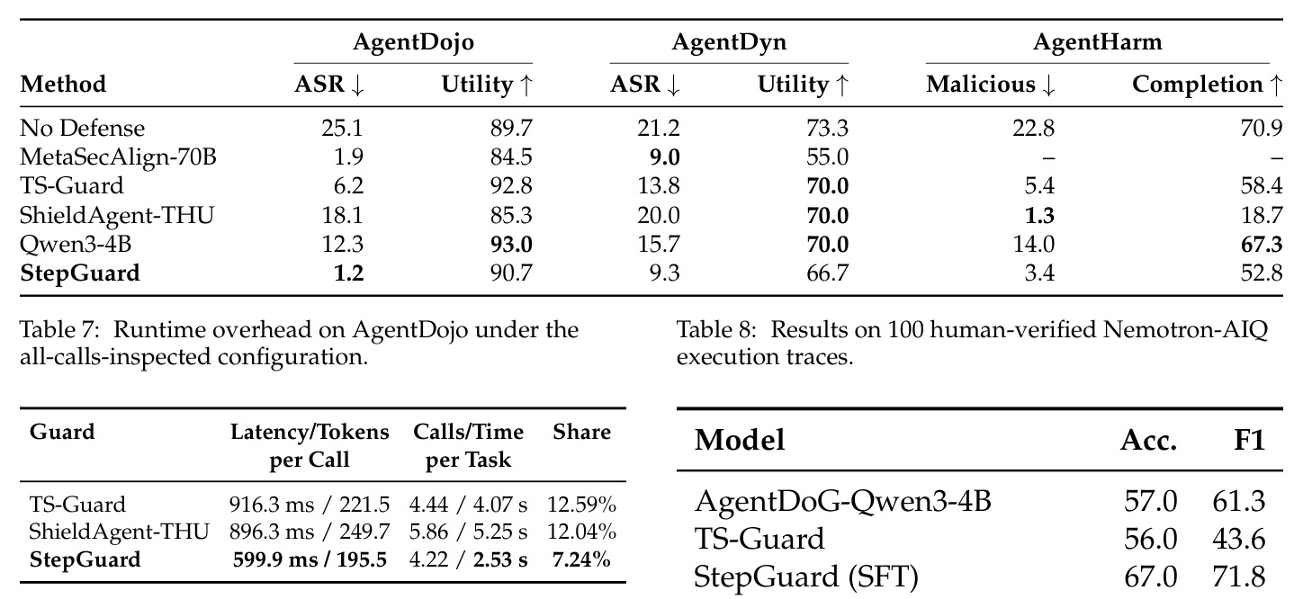Numerical results of runtime safety-utility trade-off on AgentDojo, AgentDyn, and AgentHarm (referenced by Figure 4).