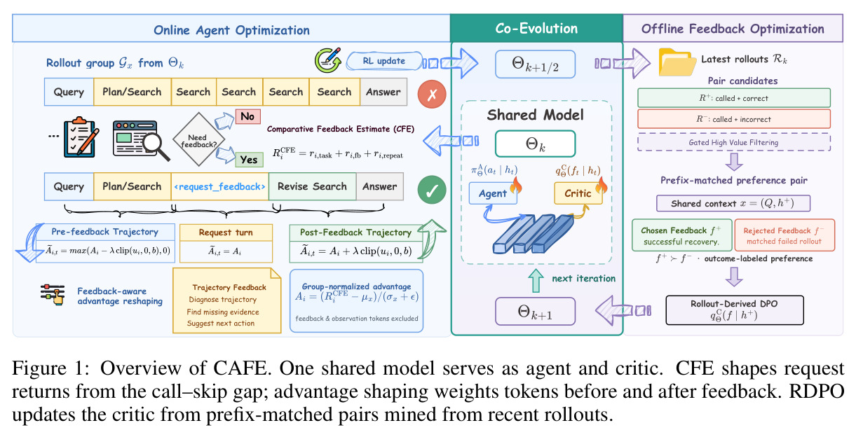 Overview of CAFE. One shared model serves as agent and critic. CFE shapes request returns from the call–skip gap; advantage shaping weights tokens before and after feedback. RDPO updates the critic from prefix-matched pairs mined from recent rollouts.