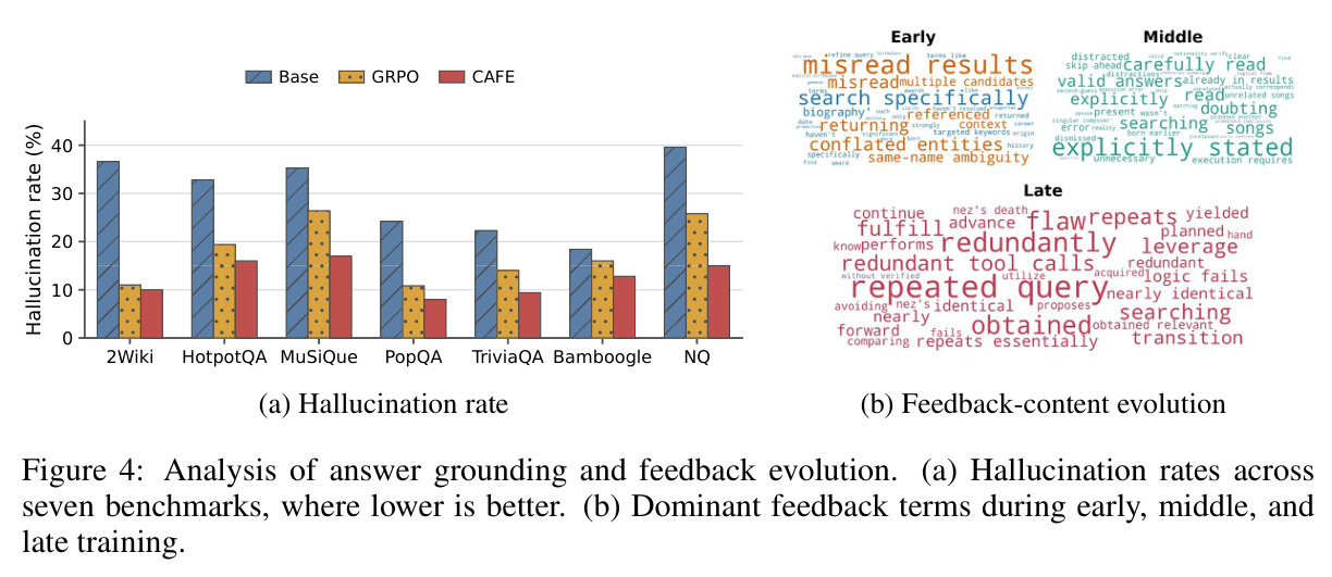 Analysis of answer grounding and feedback evolution.