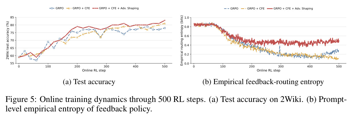 Online training dynamics through 500 RL steps.