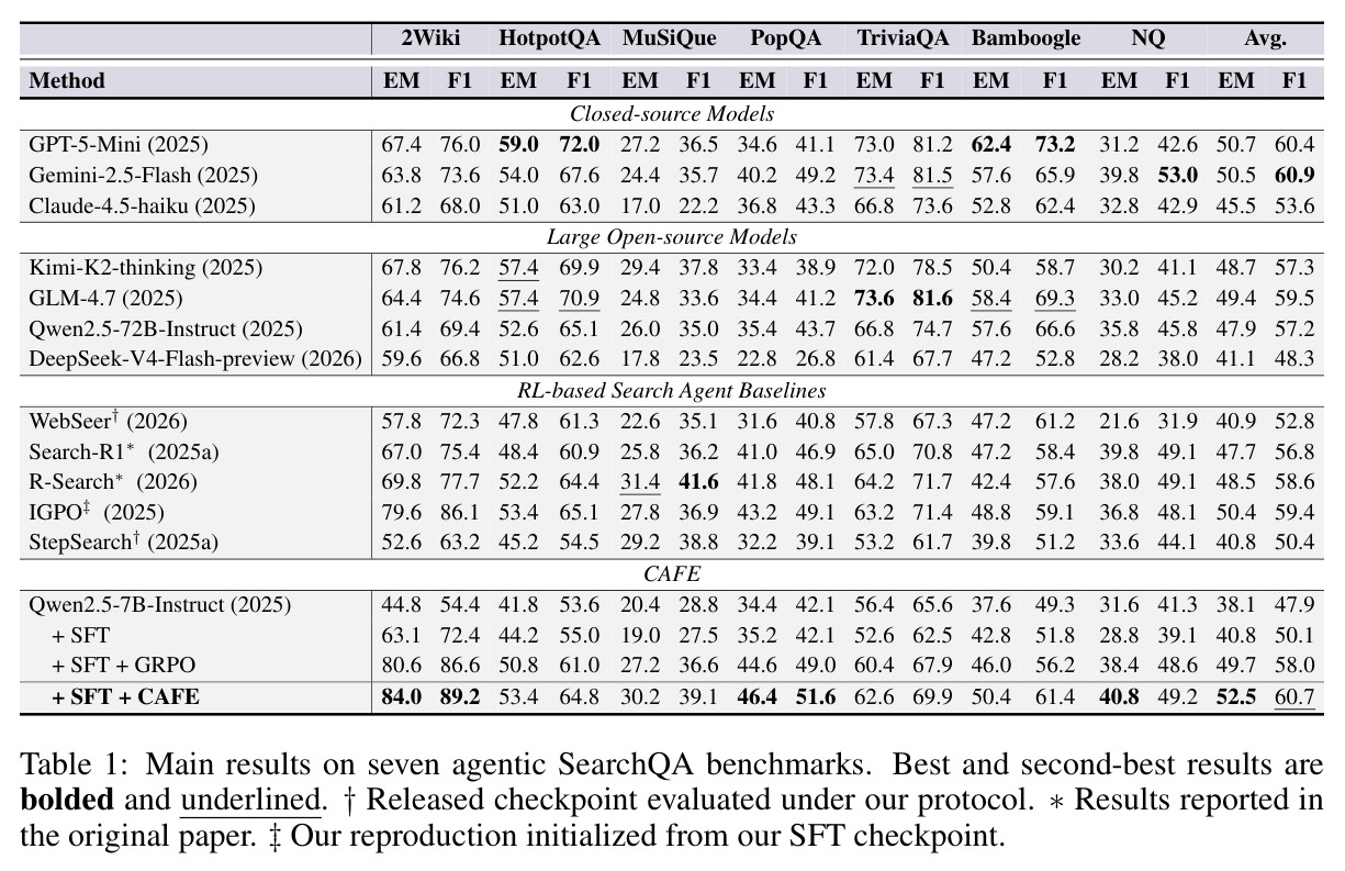 Main results on seven agentic SearchQA benchmarks.