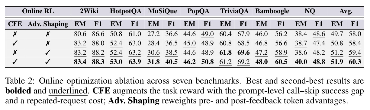 Online optimization ablation across seven benchmarks.