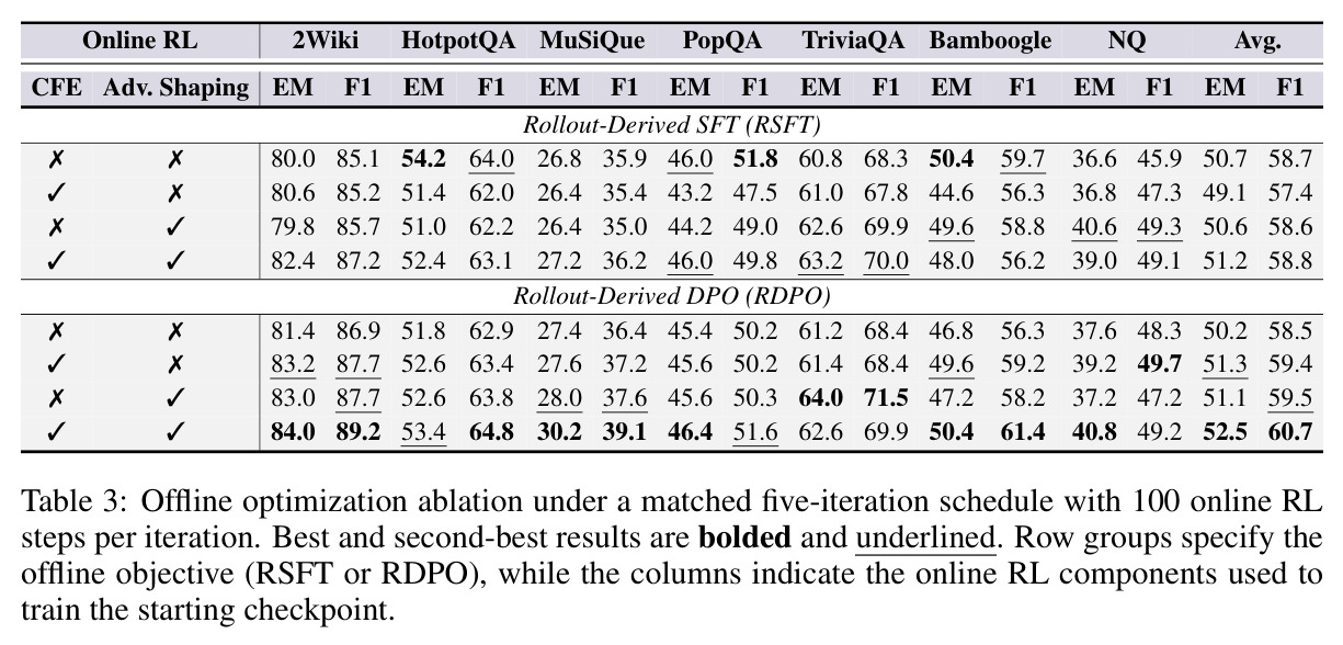 Offline optimization ablation under a matched five-iteration schedule with 100 online RL steps per iteration.