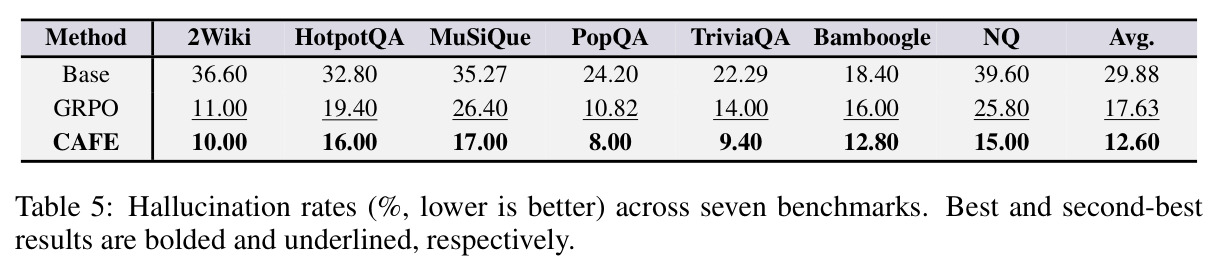 Hallucination rates (%, lower is better) across seven benchmarks.