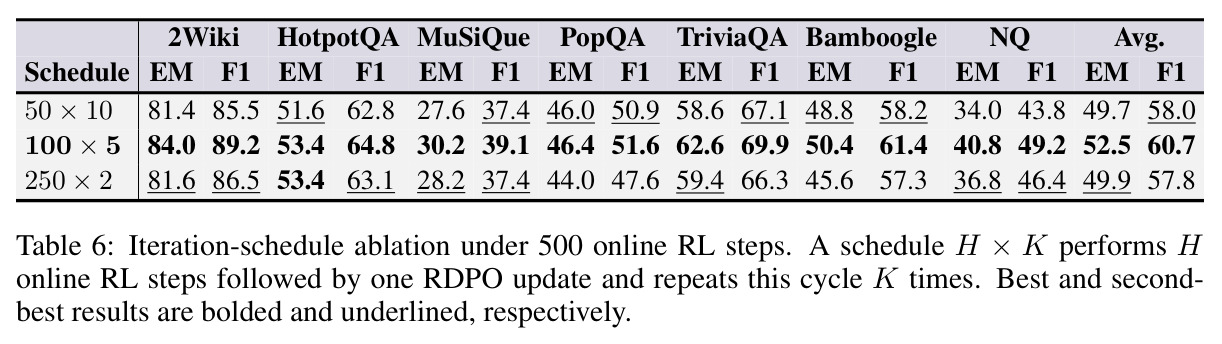 Iteration-schedule ablation under 500 online RL steps.
