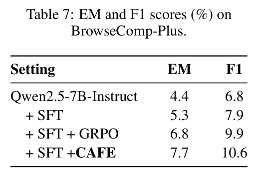EM and F1 scores (%) on BrowseComp-Plus.