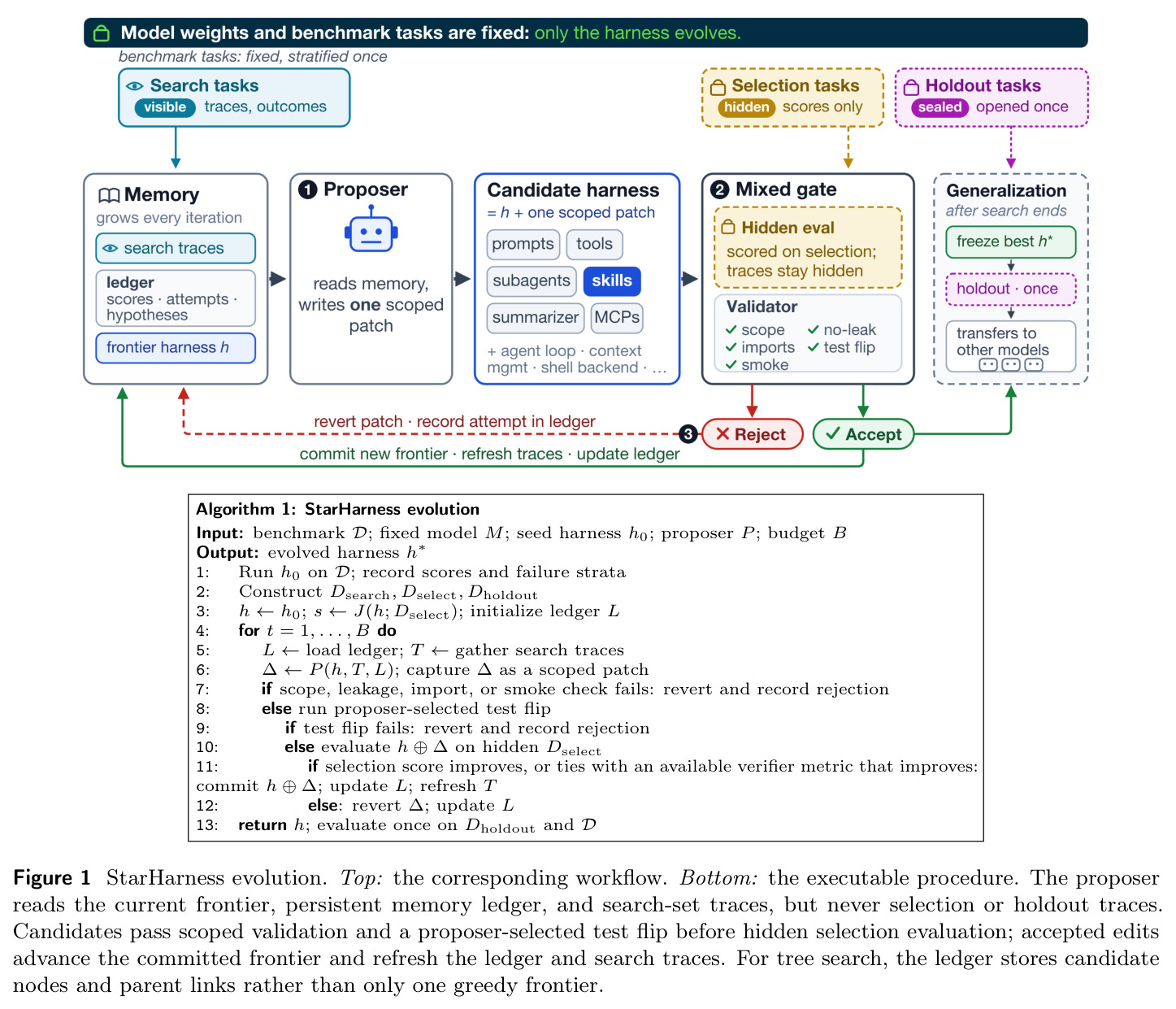 StarHarness evolution. Top: the corresponding workflow. Bottom: the executable procedure.