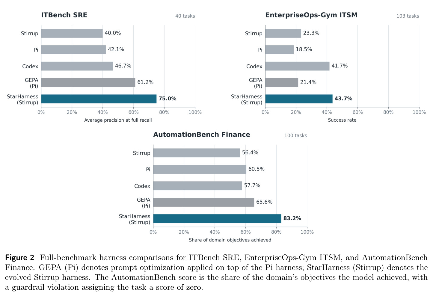 Full-benchmark harness comparisons for ITBench SRE, EnterpriseOps-Gym ITSM, and AutomationBench Finance.