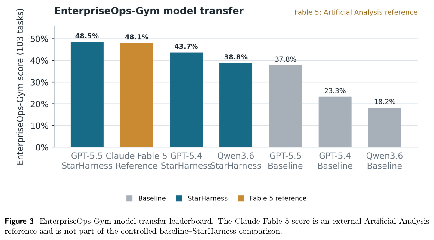 EnterpriseOps-Gym model-transfer leaderboard.