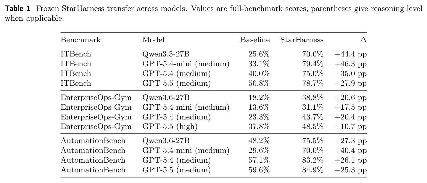 Frozen StarHarness transfer across models.