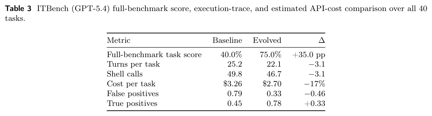ITBench (GPT-5.4) full-benchmark score, execution-trace, and estimated API-cost comparison over all 40 tasks.