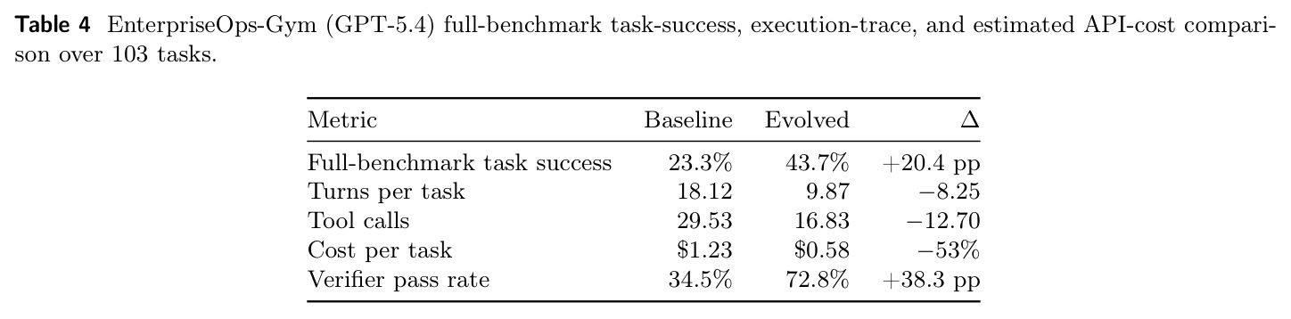 EnterpriseOps-Gym (GPT-5.4) full-benchmark task-success, execution-trace, and estimated API-cost comparison over 103 tasks.
