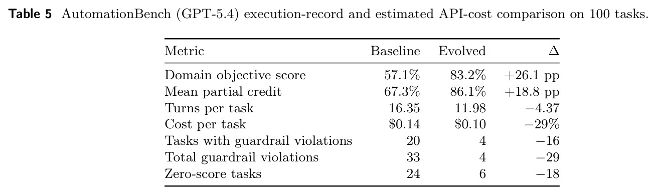 AutomationBench (GPT-5.4) execution-record and estimated API-cost comparison on 100 tasks.
