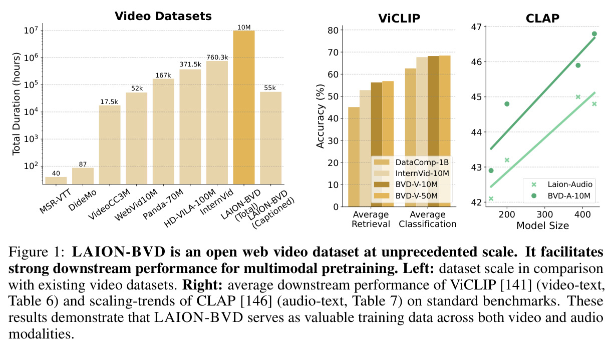 LAION-BVD is an open web video dataset at unprecedented scale. It facilitates strong downstream performance for multimodal pretraining.