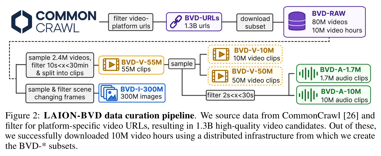LAION-BVD data curation pipeline.