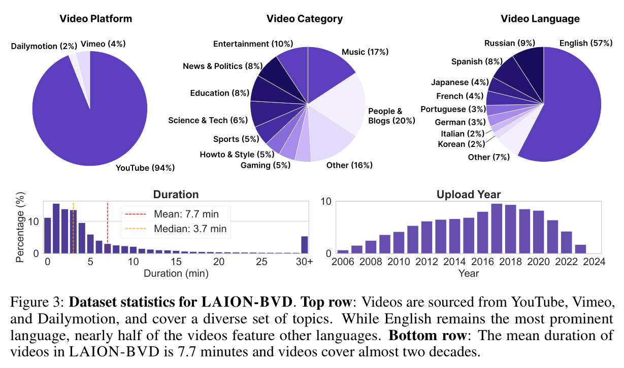 Dataset statistics for LAION-BVD.