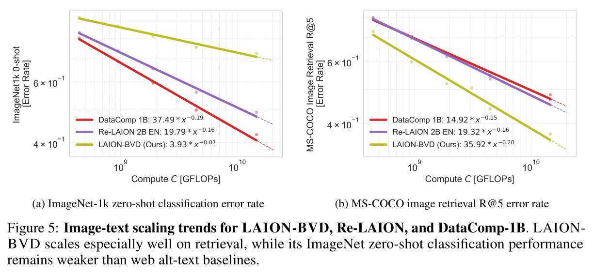 Image-text scaling trends for LAION-BVD, Re-LAION, and DataComp-1B.