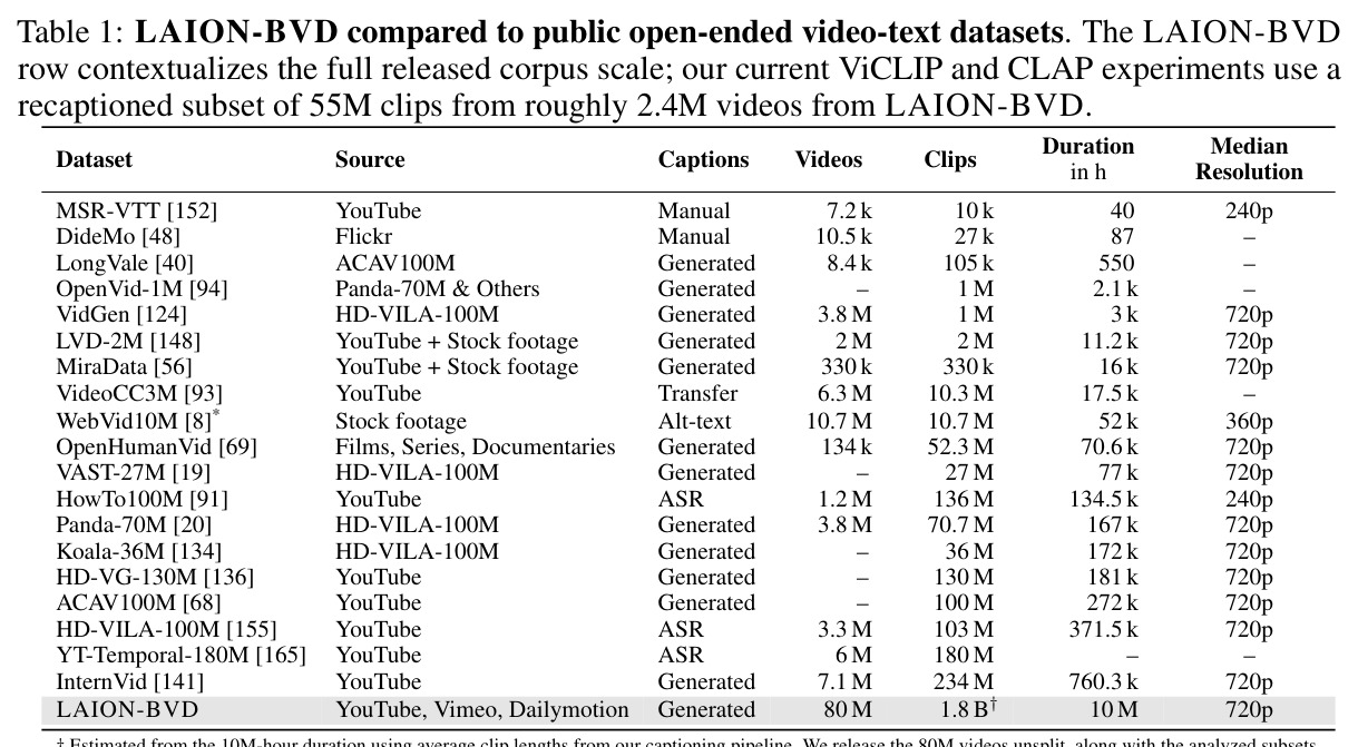 LAION-BVD compared to public open-ended video-text datasets.